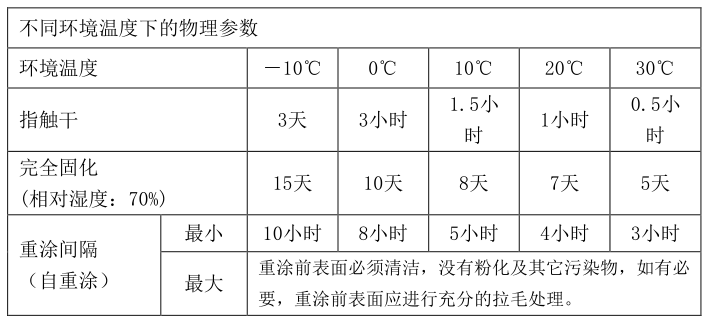重涂時(shí)間
