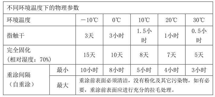 重涂時間