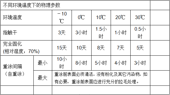重涂時(shí)間