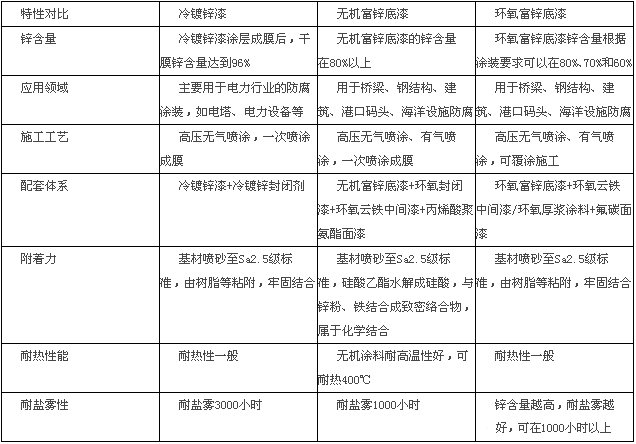 冷鍍鋅、無機富鋅、環(huán)氧富鋅對比圖.2psd.jpg