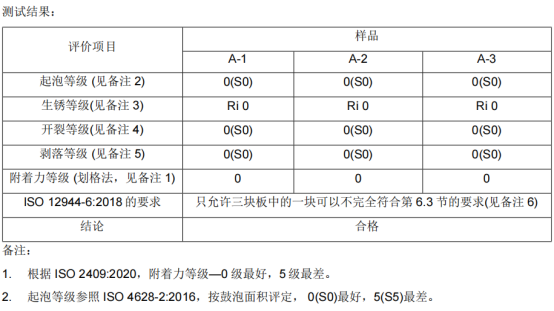 弘方涂料漆膜冷凝測(cè)試480h結(jié)果0級(jí)
