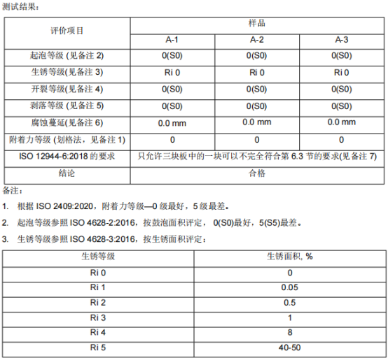 弘方涂料漆膜中性鹽霧試驗(yàn)720h測(cè)試結(jié)果0級(jí)